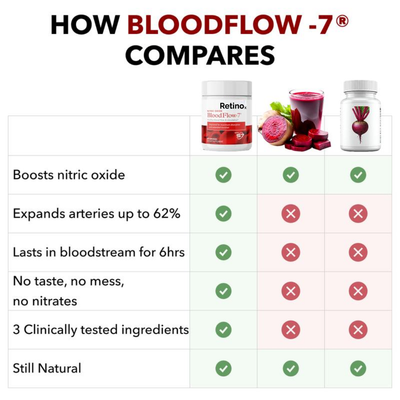 Retinox BloodFlow-7 Nitric Oxide